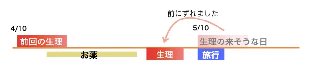 月経 生理 の移動 ジャスミンレディースクリニック